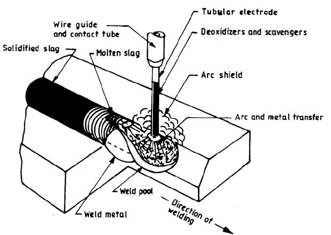 Flux Core Welding Basics