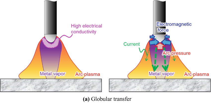 Globular Transfer