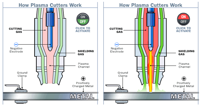 How Does A Plasma Cutter Work
