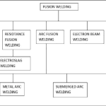 How about Fusion Welding, and How Does it Work?