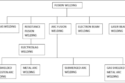 How about Fusion Welding, and How Does it Work?