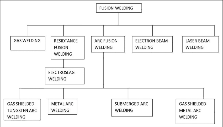 How about Fusion Welding, and How Does it Work?