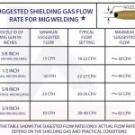 SUGGESTED SHIELDING GAS FLOWRATE FOR MIG WELDING