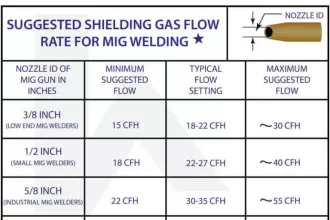 SUGGESTED SHIELDING GAS FLOWRATE FOR MIG WELDING