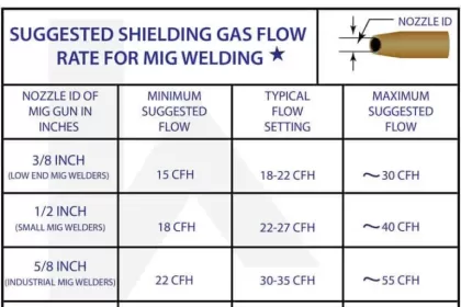 SUGGESTED SHIELDING GAS FLOWRATE FOR MIG WELDING