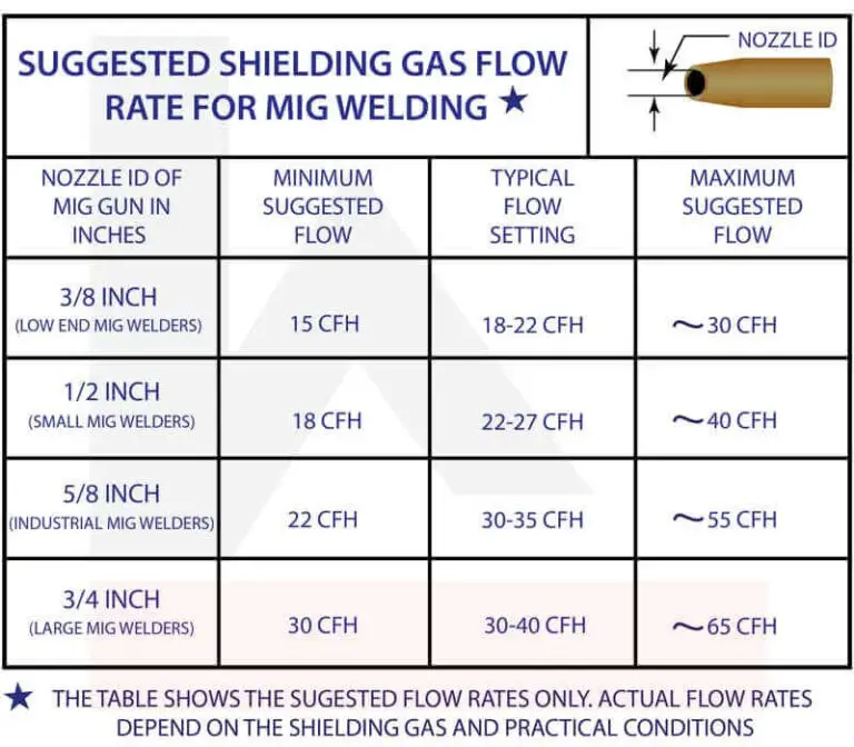 SUGGESTED SHIELDING GAS FLOWRATE FOR MIG WELDING