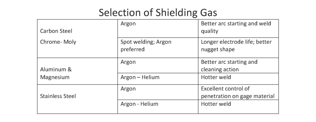 Selecting the Right Shielding Gas For Your Welding Process