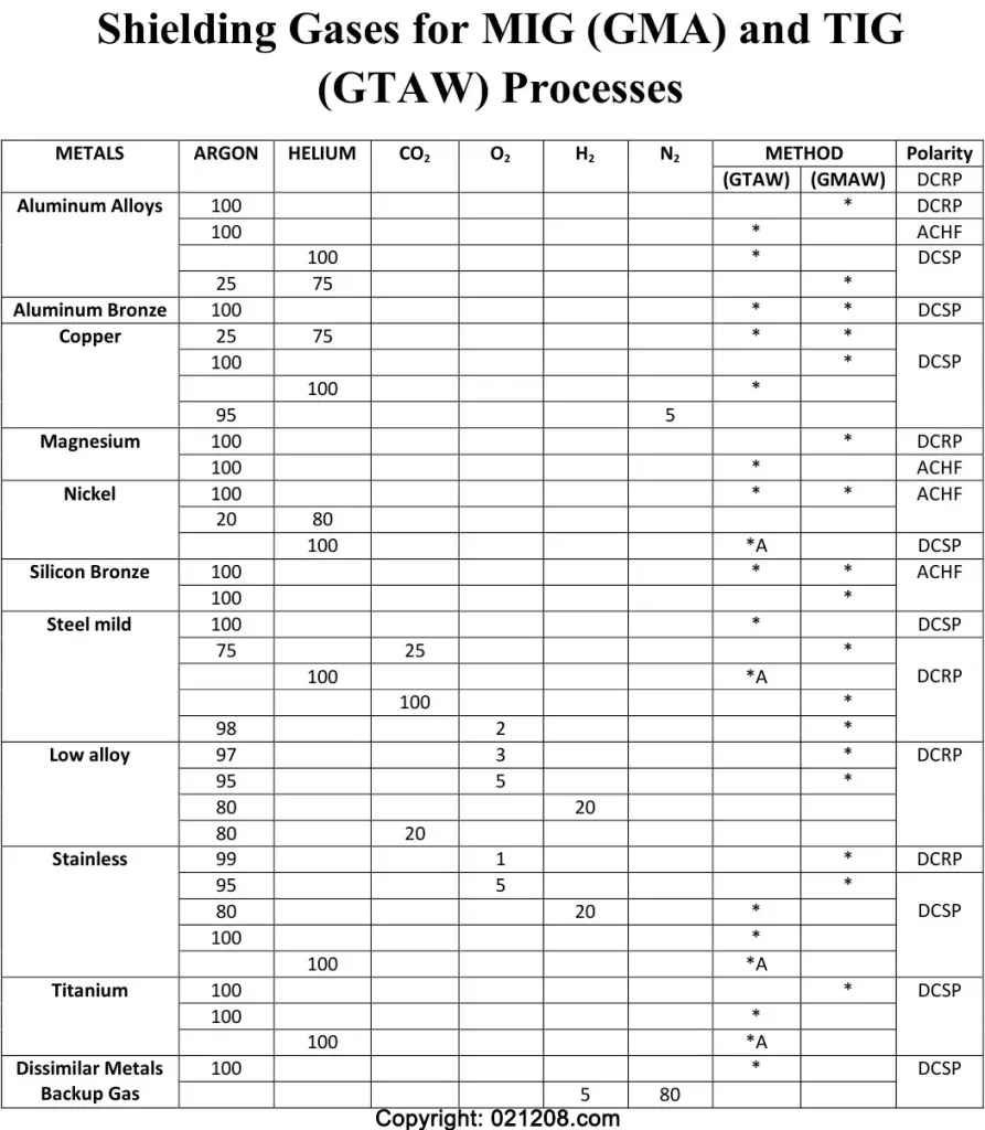 Shieding Gases for TIG and MIG Processes