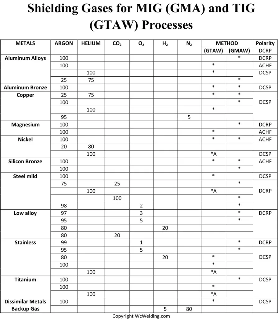 Shielding Gases for MIG (GMA) and TIG (GTAW) Processes