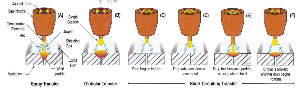 Spray Transfer MIG Welding