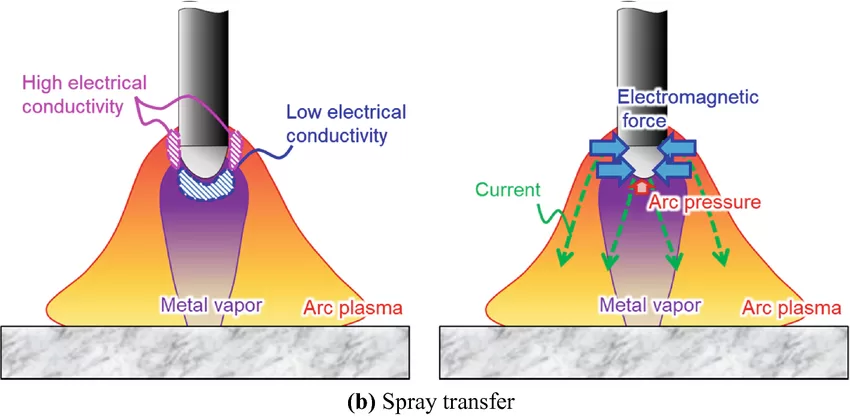 Spray Transfer