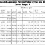 Stick Welding Electrode Chart - Size, Amperage, Material Thickness, Current and Penetration