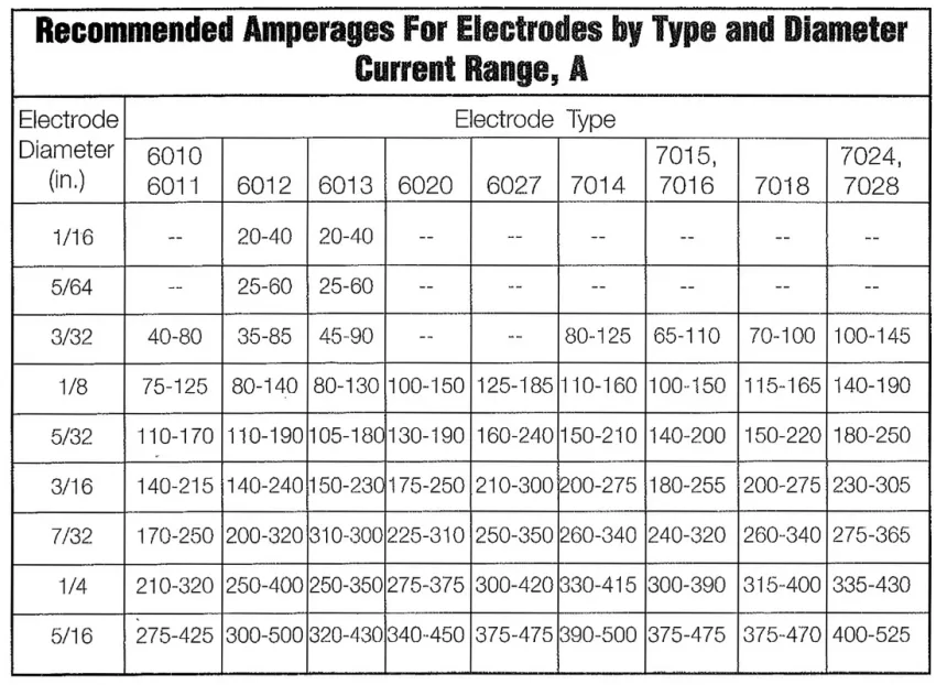 Stick Welding Electrode Chart - Size, Amperage, Material Thickness, Current and Penetration