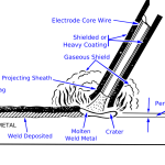 The Complete Guide of How to Stick Weld (SMAW)