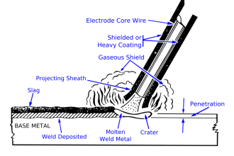 The Complete Guide of How to Stick Weld (SMAW)