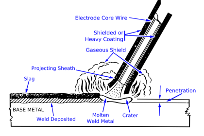 The Complete Guide of How to Stick Weld (SMAW)