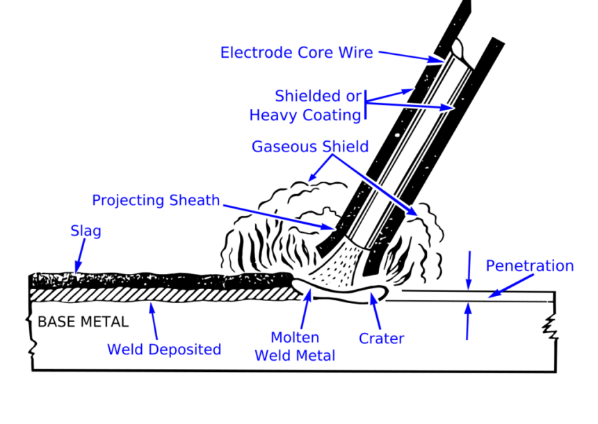 The Complete Guide of How to Stick Weld (SMAW)