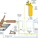 The Gas Tungsten Arc Welding Station