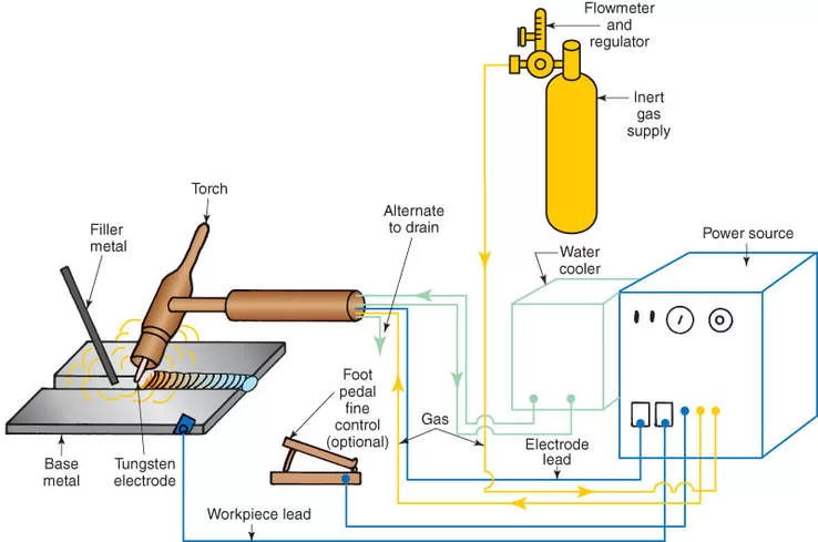 The Gas Tungsten Arc Welding Station