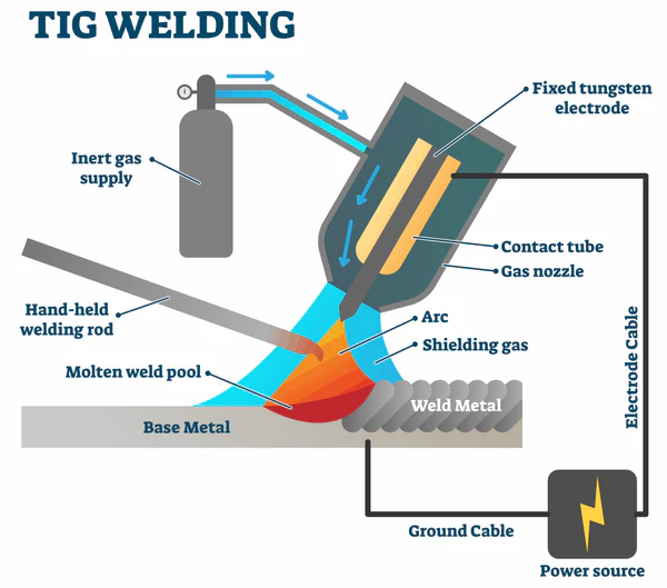 Tig Welding Processes
