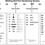 Welding Rod List