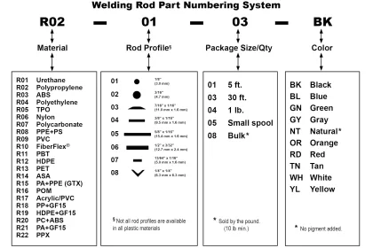 Welding Rod List