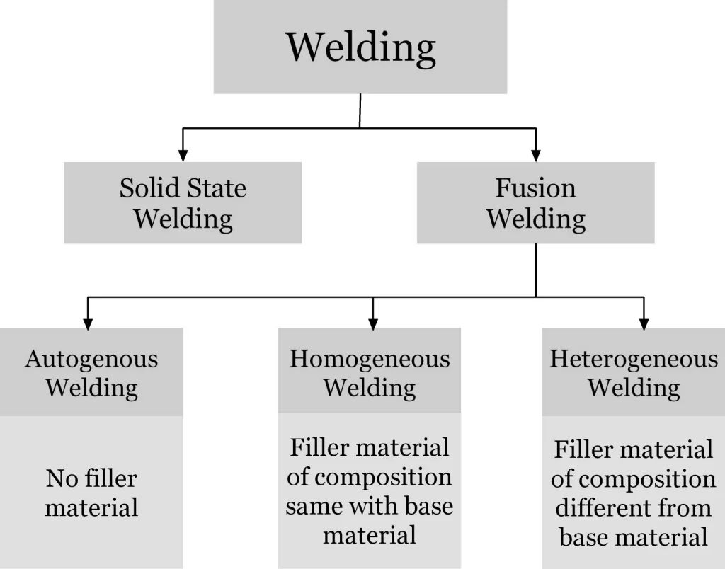 What is Heterogeneous Welding – Examples, Its types, Pros & Cons