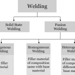 What is Heterogeneous Welding – Examples, Its types, Pros & Cons