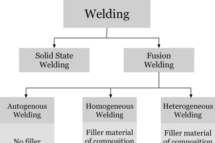 What is Heterogeneous Welding – Examples, Its types, Pros & Cons