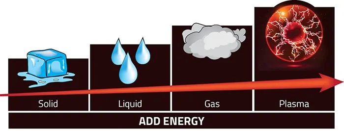 What is Plasma