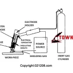 What is TIG Welding (GTAW) & How it Works