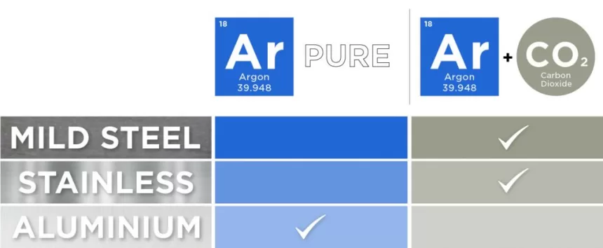 Which Gas Do You Need for Your MIG Weld