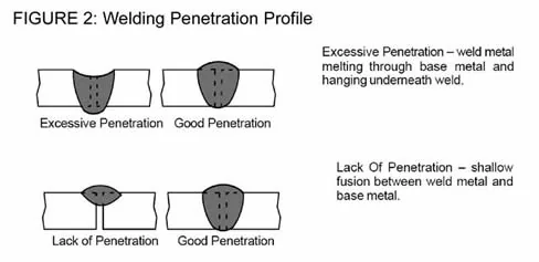 Lack of penetration and excessive penetration can be remedied by adjusting factors such as voltage, wire feed speed and travel speeds.