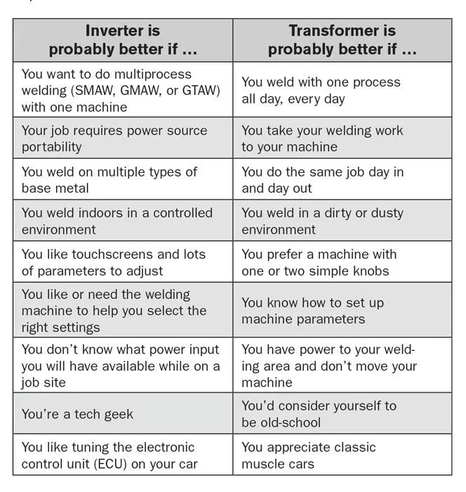 transformer vs inverter welder