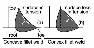 weld fillet