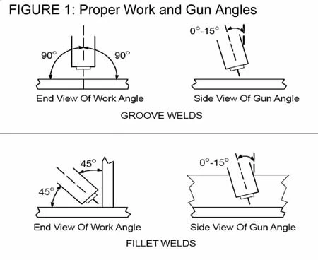 Proper work angles are important for avoiding GMA welding pitfalls like incomplete fusion.