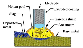 What are Electric Arc Welding Types? 14 Schematic-diagram-of-Shielded-arc-welding