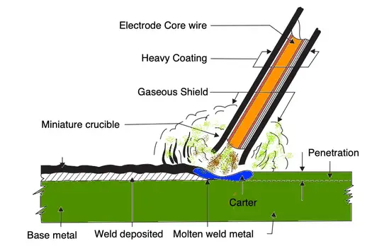 What are Electric Arc Welding Types? 15 What are Electric Arc Welding Types?