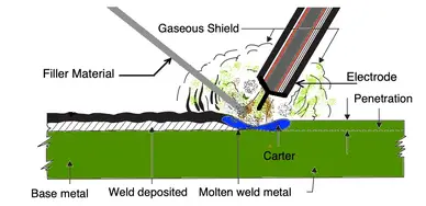 What is TIG Welding Process?