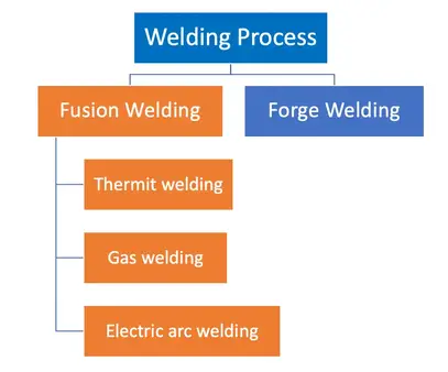 Welding Processes Classification