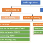 What are Electric Arc Welding Types?