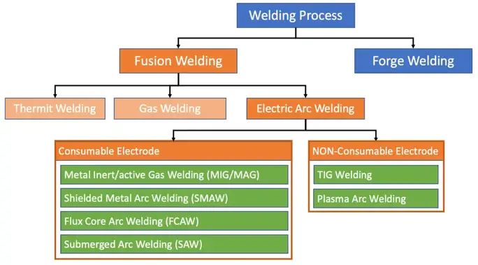 What are Electric Arc Welding Types?