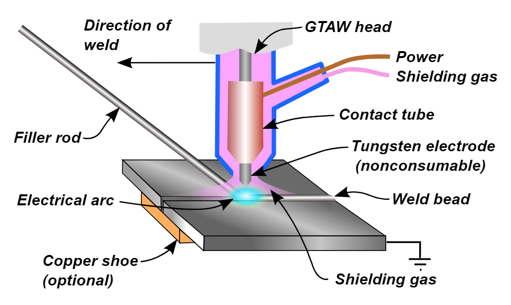 What Can You Weld With a Tig Welder? 14 GTAW