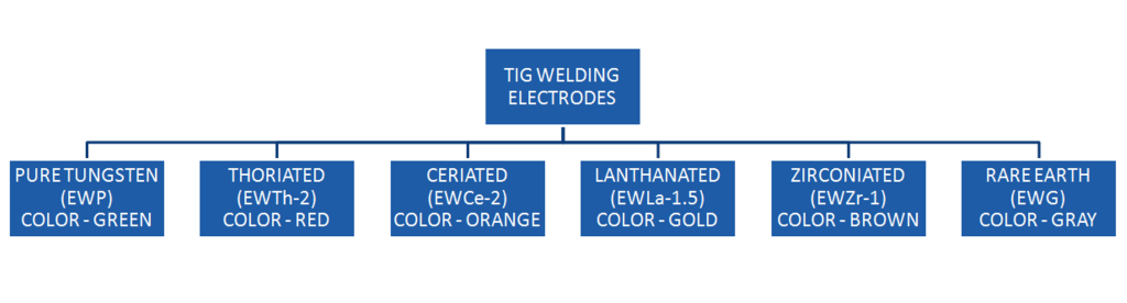 TIG Welding (GTAW) Electrodes