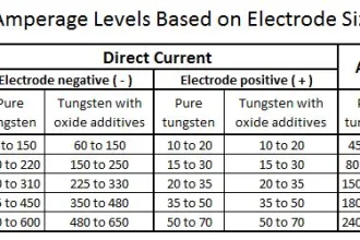 Suggested Amperage Levels Based on Electrode Size and Type