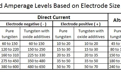 Suggested Amperage Levels Based on Electrode Size and Type