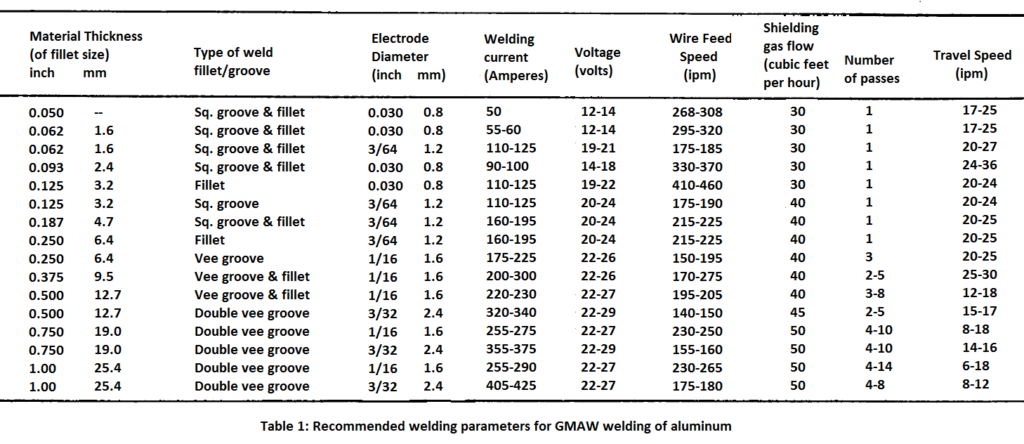 MIG Welding Aluminum-How To Set Up a MIG Welder 13 recommended welding parameters for mig welding aluminum