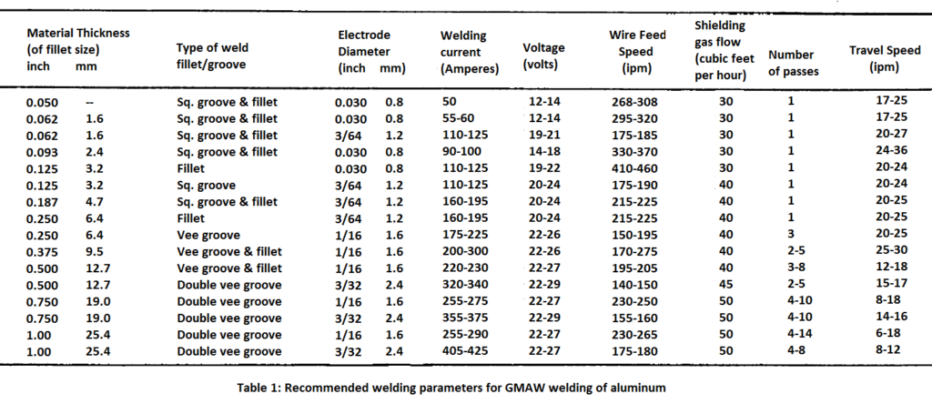 recommended welding parameters for mig welding aluminum 