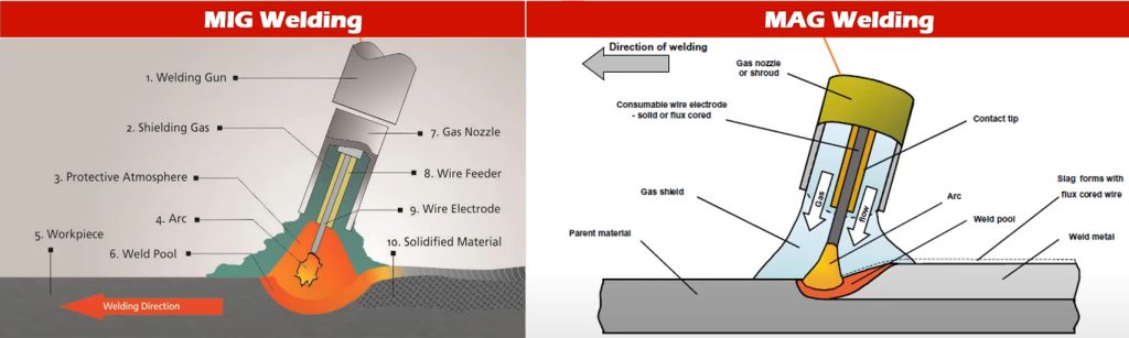 Differences between MIG Welding & MAG Welding