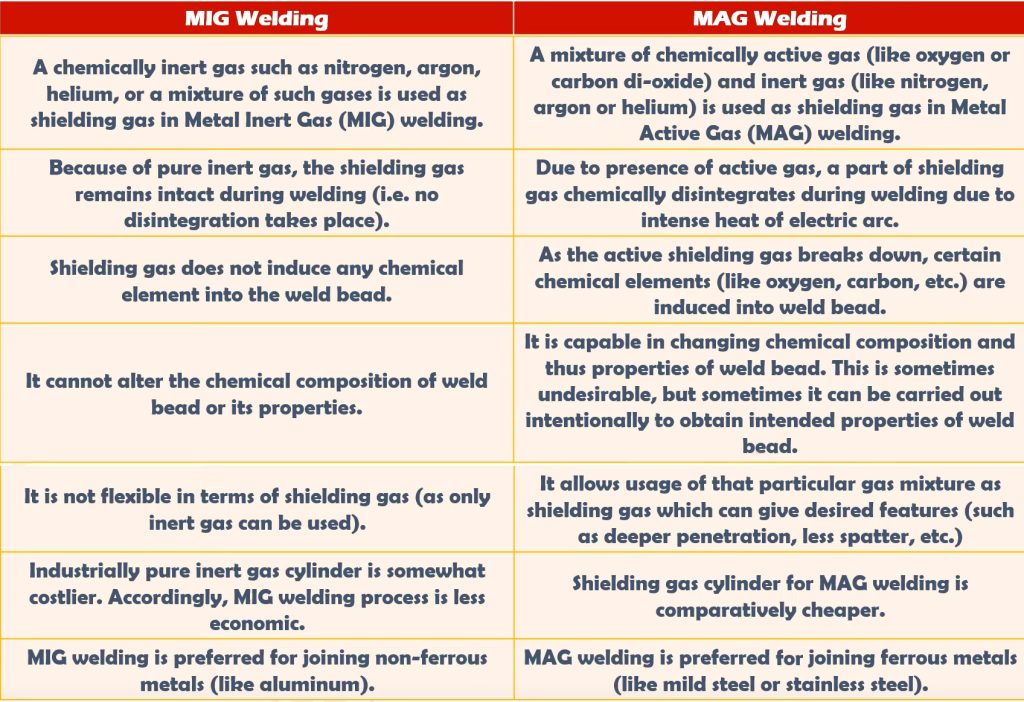 Differences between MIG Welding and MAG Welding